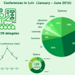 Results on Lviv MICE survey 2016 (January – June) Results on Lviv MICE survey 2016 (January – June)